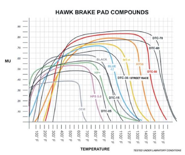 Hawk Performance - Hawk Performance kHB100U.480 Hawk Wilwood Dynalite/Outlaw/Sierra Caliper DTC-70 Brake Pads