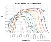 Hawk Performance kHB108G.560 Hawk AP Racing/FF 2000 14mm DTC-60 Rear Race Brake Pads